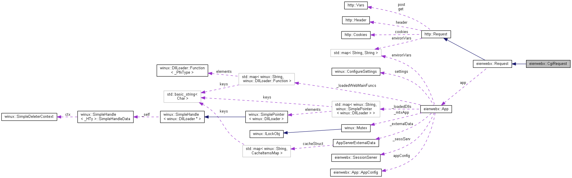 Collaboration graph